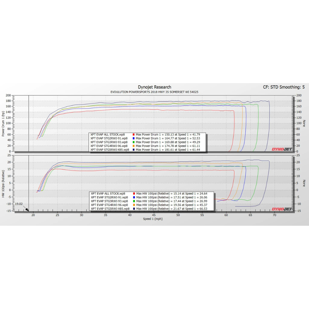 EVP ECU Bench Power Flash - Polaris RZR XP Turbo & Turbo S With FPCM 2019-21, Dyno Graph One