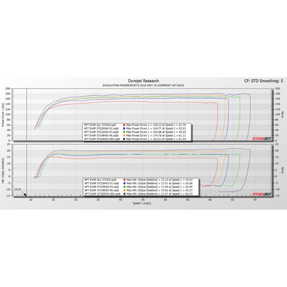 EVP ECU Bench Power Flash - Polaris RZR XP Turbo & Turbo S With FPCM 2019-21, Dyno Graph One