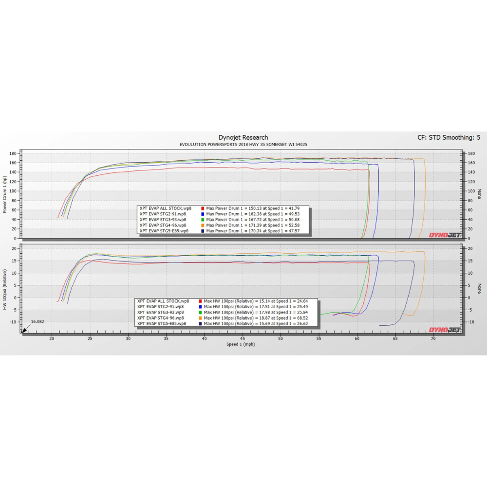 EVP ECU Bench Power Flash - Polaris RZR XP Turbo & Turbo S With FPCM 2019-21, Dyno Graph Two