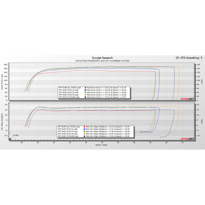 EVP ECU Bench Power Flash - Polaris RZR XP Turbo & Turbo S With FPCM 2019-21, Dyno Graph Two