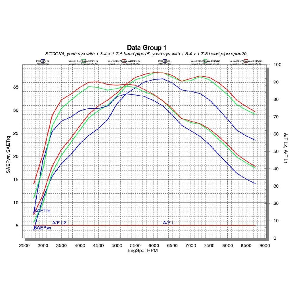 Yoshimura RS2 Signature Series Full Exhaust System - Yamaha Raptor 700/R 06-14, Dyno Graph