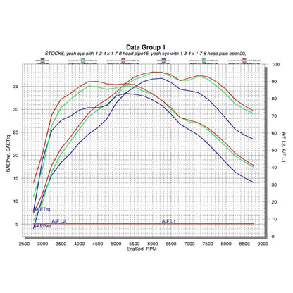 Yoshimura RS2 Signature Series Full Exhaust System - Yamaha Raptor 700/R 06-14, Dyno Graph