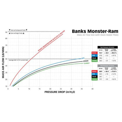 Banks Monster Ram Intake - For 6.7L Cummings, Dyno Graph