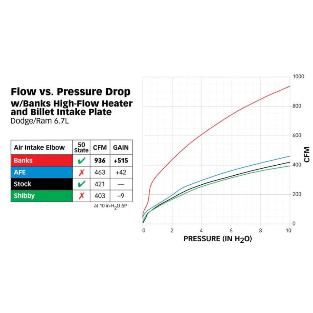 Banks Monster Ram Intake - For 6.7L Cummings, Dyno Graph Two