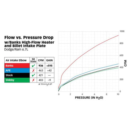 Banks Monster Ram Intake - For 6.7L Cummings, Dyno Graph Two